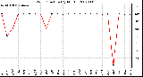 Milwaukee Weather Wind Direction (By Month)