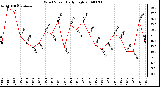 Milwaukee Weather Wind Speed Daily High