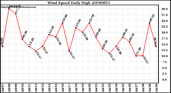 Milwaukee Weather Wind Speed Daily High