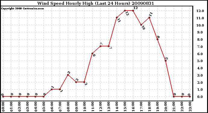 Milwaukee Weather Wind Speed Hourly High (Last 24 Hours)