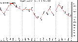 Milwaukee Weather Wind Speed Monthly High