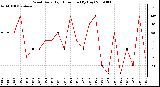 Milwaukee Weather Wind Daily High Direction (By Day)