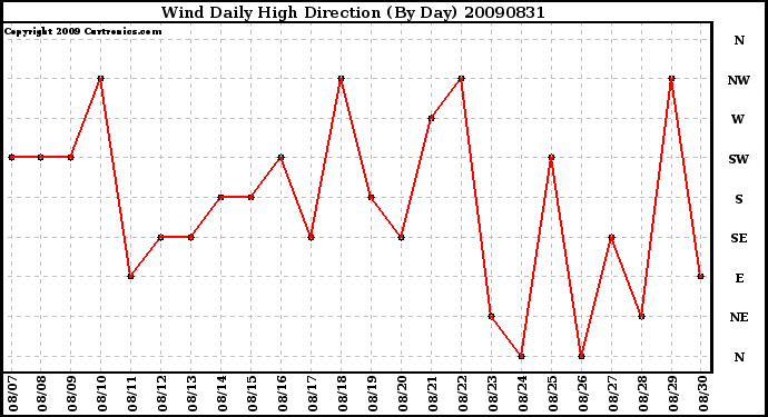 Milwaukee Weather Wind Daily High Direction (By Day)