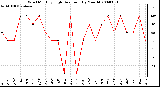 Milwaukee Weather Wind Monthly High Direction (By Month)