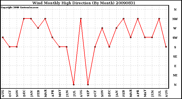 Milwaukee Weather Wind Monthly High Direction (By Month)