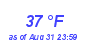 Milwaukee Weather Dewpoint High Low Month