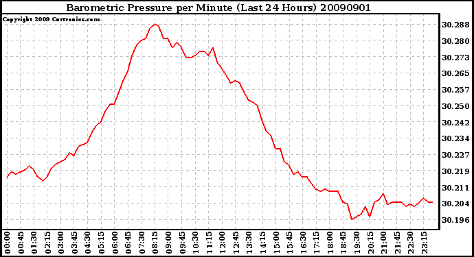 Milwaukee Weather Barometric Pressure per Minute (Last 24 Hours)