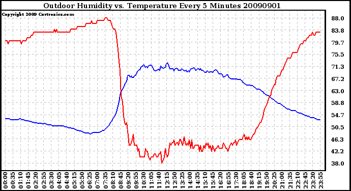 Milwaukee Weather Outdoor Humidity vs. Temperature Every 5 Minutes