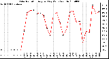 Milwaukee Weather Solar Radiation Avg per Day W/m2/minute