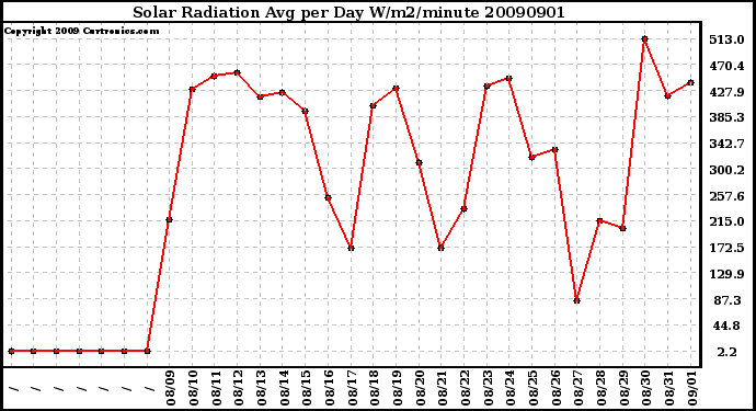 Milwaukee Weather Solar Radiation Avg per Day W/m2/minute