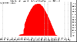 Milwaukee Weather Solar Radiation per Minute W/m2 (Last 24 Hours)