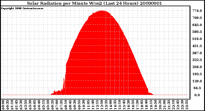 Milwaukee Weather Solar Radiation per Minute W/m2 (Last 24 Hours)