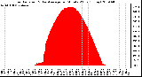 Milwaukee Weather Solar Radiation & Day Average per Minute W/m2 (Today)