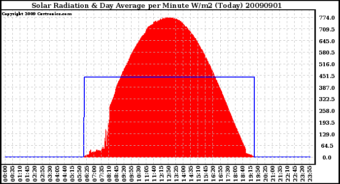 Milwaukee Weather Solar Radiation & Day Average per Minute W/m2 (Today)