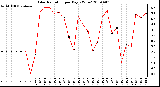 Milwaukee Weather Solar Radiation per Day KW/m2