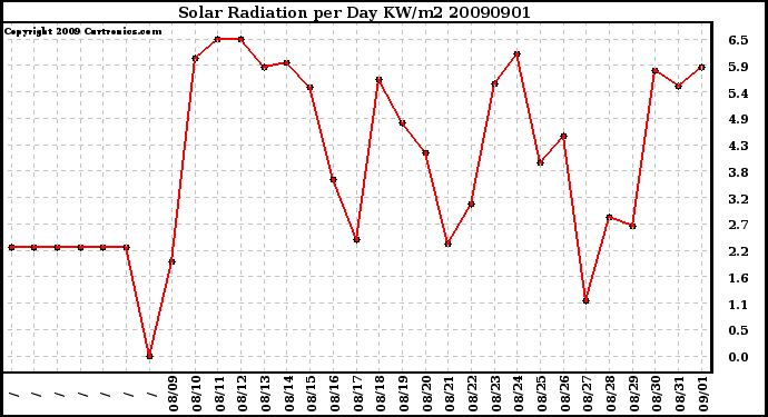 Milwaukee Weather Solar Radiation per Day KW/m2