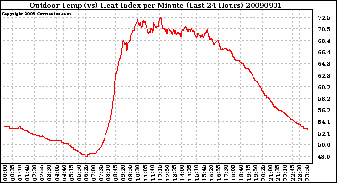 Milwaukee Weather Outdoor Temp (vs) Heat Index per Minute (Last 24 Hours)