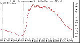 Milwaukee Weather Outdoor Temperature per Minute (Last 24 Hours)