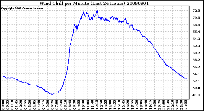 Milwaukee Weather Wind Chill per Minute (Last 24 Hours)