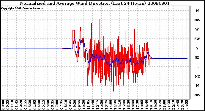 Milwaukee Weather Normalized and Average Wind Direction (Last 24 Hours)