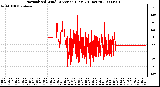 Milwaukee Weather Normalized Wind Direction (Last 24 Hours)