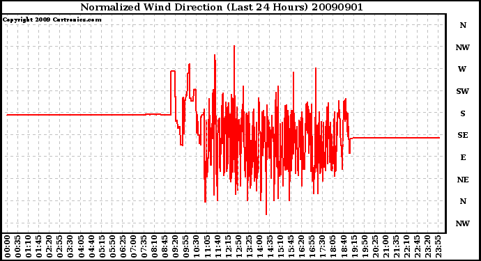 Milwaukee Weather Normalized Wind Direction (Last 24 Hours)