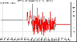 Milwaukee Weather Wind Direction (Last 24 Hours)