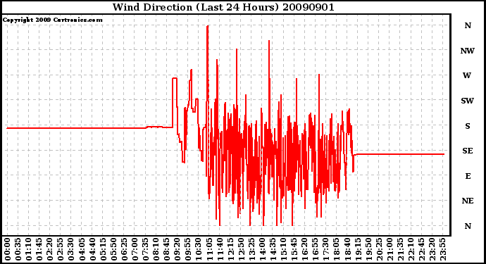 Milwaukee Weather Wind Direction (Last 24 Hours)