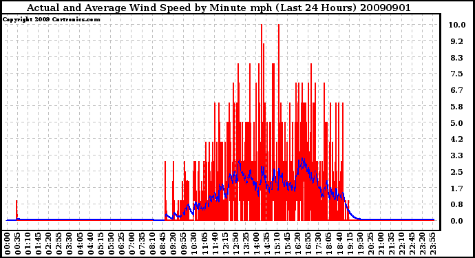 Milwaukee Weather Actual and Average Wind Speed by Minute mph (Last 24 Hours)