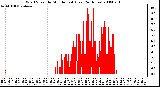 Milwaukee Weather Wind Speed by Minute mph (Last 24 Hours)