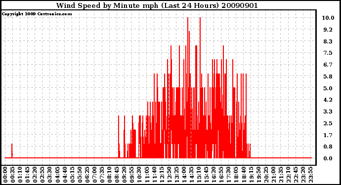 Milwaukee Weather Wind Speed by Minute mph (Last 24 Hours)