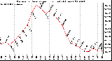 Milwaukee Weather Barometric Pressure per Hour (Last 24 Hours)