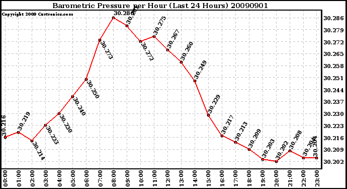 Milwaukee Weather Barometric Pressure per Hour (Last 24 Hours)