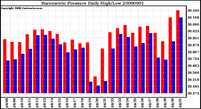 Milwaukee Weather Barometric Pressure Daily High/Low