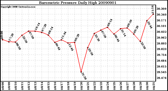 Milwaukee Weather Barometric Pressure Daily High