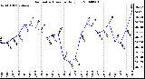 Milwaukee Weather Barometric Pressure Daily Low