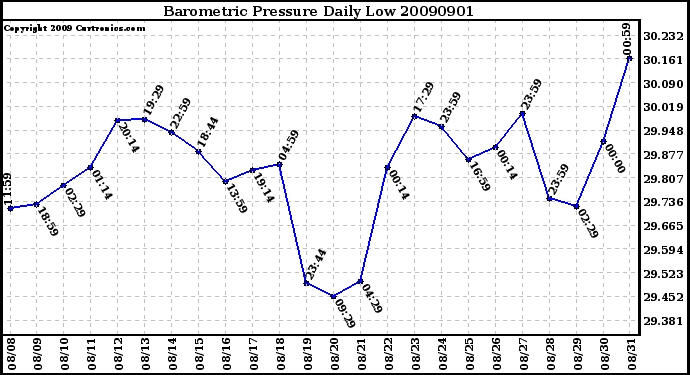 Milwaukee Weather Barometric Pressure Daily Low