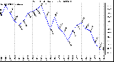 Milwaukee Weather Wind Chill Daily Low