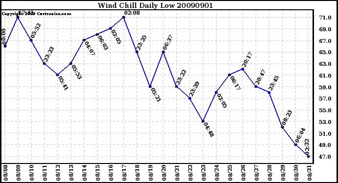 Milwaukee Weather Wind Chill Daily Low