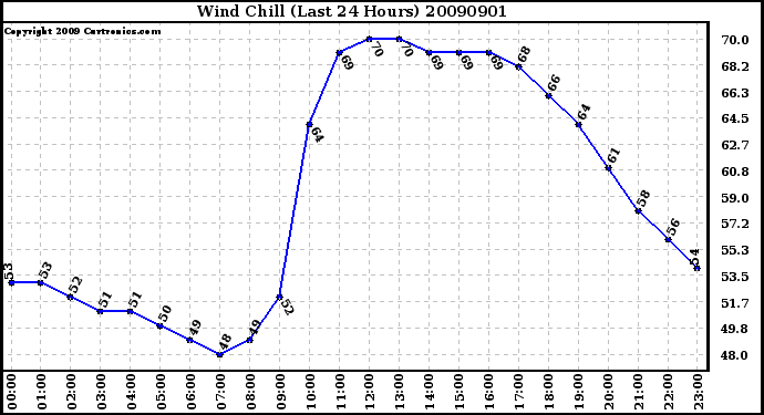 Milwaukee Weather Wind Chill (Last 24 Hours)