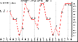 Milwaukee Weather Dew Point (Last 24 Hours)