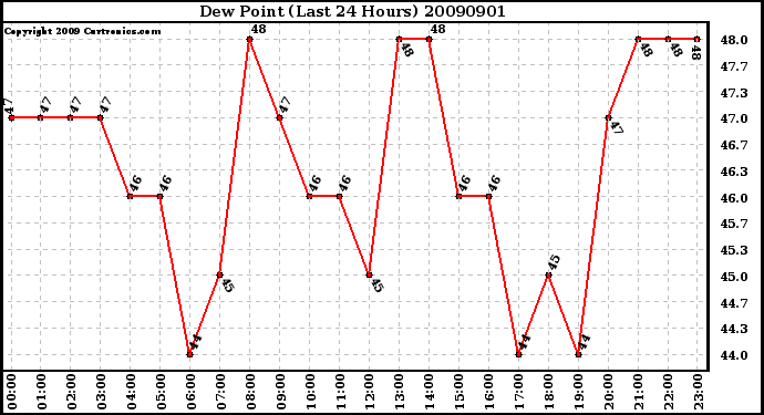 Milwaukee Weather Dew Point (Last 24 Hours)