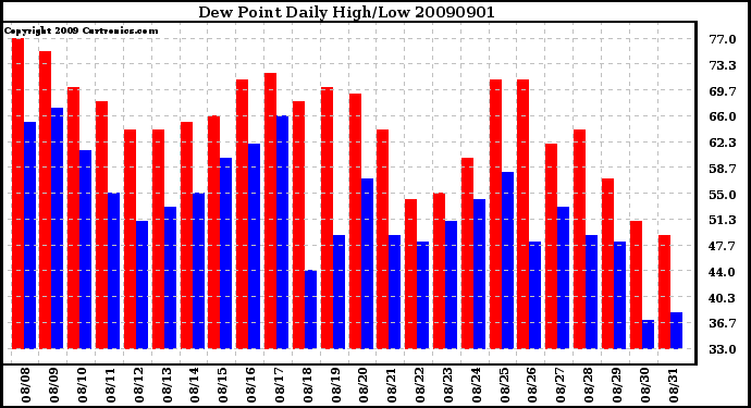 Milwaukee Weather Dew Point Daily High/Low