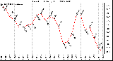 Milwaukee Weather Dew Point Daily High