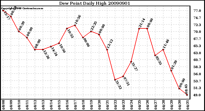 Milwaukee Weather Dew Point Daily High