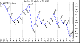 Milwaukee Weather Dew Point Daily Low