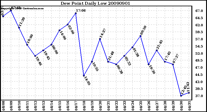 Milwaukee Weather Dew Point Daily Low