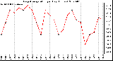 Milwaukee Weather Evapotranspiration per Day (Inches)