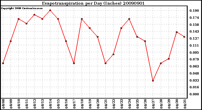 Milwaukee Weather Evapotranspiration per Day (Inches)