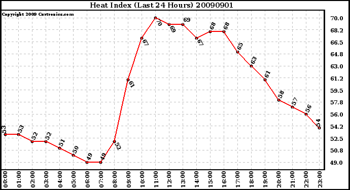 Milwaukee Weather Heat Index (Last 24 Hours)